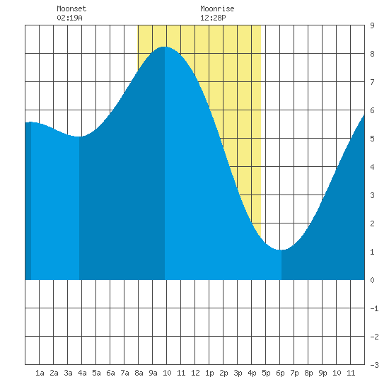 Gardiner tide chart for Tuesday, January 11, 2022