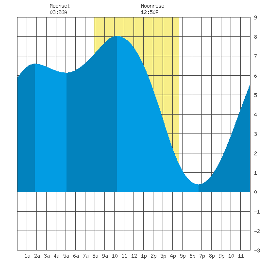 Gardiner tide chart for Wednesday, January 12, 2022