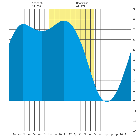 Gardiner tide chart for Thursday, January 13, 2022