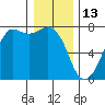 Gardiner tide chart for Thursday, January 13, 2022