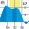 Gardiner tide chart for Monday, January 17, 2022