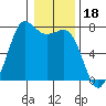 Gardiner tide chart for Tuesday, January 18, 2022