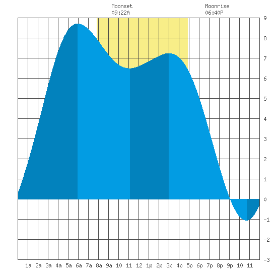 Gardiner tide chart for Wednesday, January 19, 2022