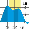 Gardiner tide chart for Wednesday, January 19, 2022