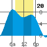 Gardiner tide chart for Thursday, January 20, 2022