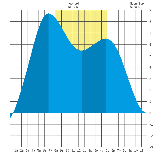 Gardiner tide chart for Friday, January 21, 2022