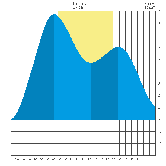 Gardiner tide chart for Saturday, January 22, 2022