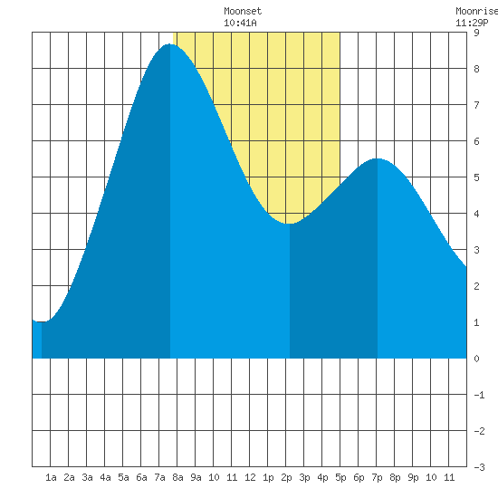 Gardiner tide chart for Sunday, January 23, 2022