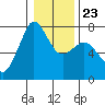 Gardiner tide chart for Sunday, January 23, 2022