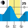 Gardiner tide chart for Tuesday, January 25, 2022