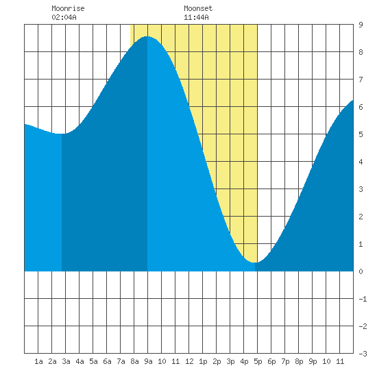 Gardiner tide chart for Wednesday, January 26, 2022