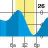 Gardiner tide chart for Wednesday, January 26, 2022