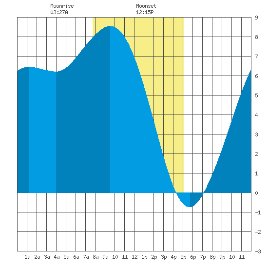 Gardiner tide chart for Thursday, January 27, 2022