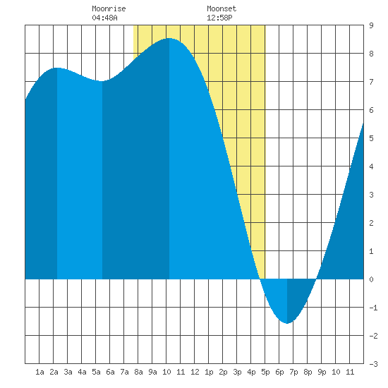 Gardiner tide chart for Friday, January 28, 2022