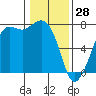 Gardiner tide chart for Friday, January 28, 2022