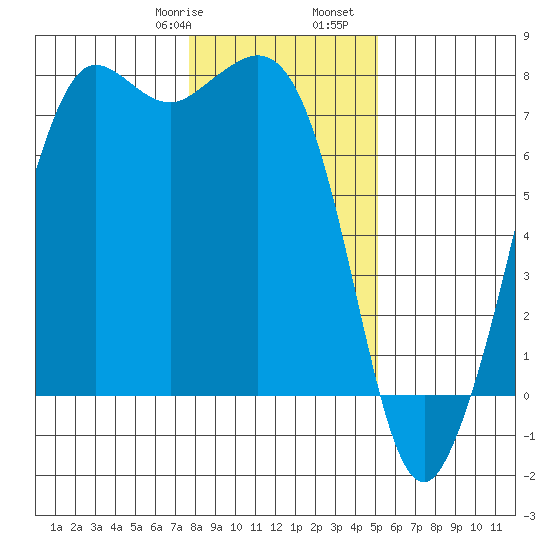 Gardiner tide chart for Saturday, January 29, 2022