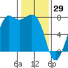 Gardiner tide chart for Saturday, January 29, 2022