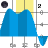Gardiner tide chart for Sunday, January 2, 2022