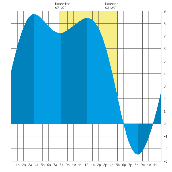 Gardiner tide chart for Sunday, January 30, 2022