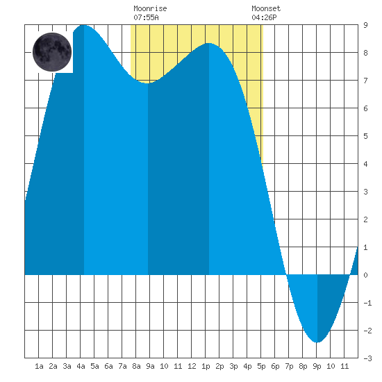 Gardiner tide chart for Monday, January 31, 2022
