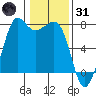 Gardiner tide chart for Monday, January 31, 2022