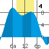 Gardiner tide chart for Tuesday, January 4, 2022