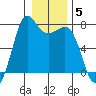 Gardiner tide chart for Wednesday, January 5, 2022