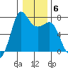 Gardiner tide chart for Thursday, January 6, 2022