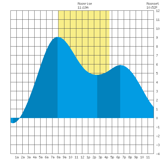 Gardiner tide chart for Friday, January 7, 2022