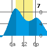 Gardiner tide chart for Friday, January 7, 2022
