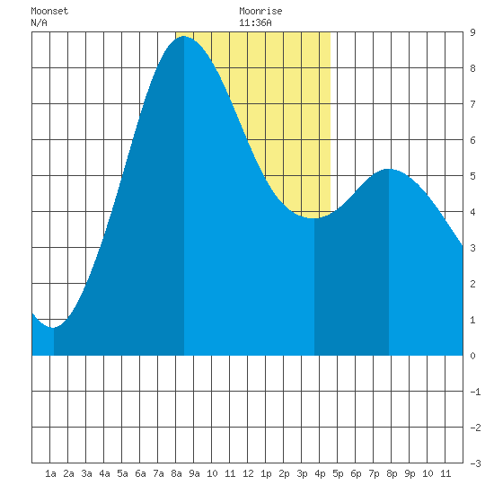 Gardiner tide chart for Saturday, January 8, 2022