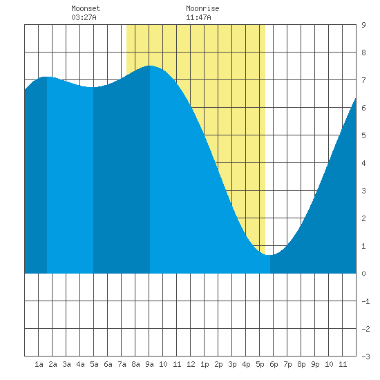 Gardiner tide chart for Thursday, February 10, 2022