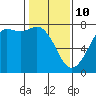 Gardiner tide chart for Thursday, February 10, 2022