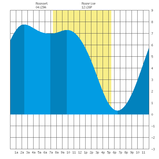 Gardiner tide chart for Friday, February 11, 2022