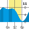Gardiner tide chart for Friday, February 11, 2022