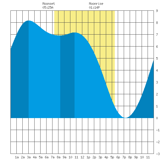 Gardiner tide chart for Saturday, February 12, 2022