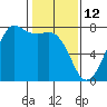 Gardiner tide chart for Saturday, February 12, 2022
