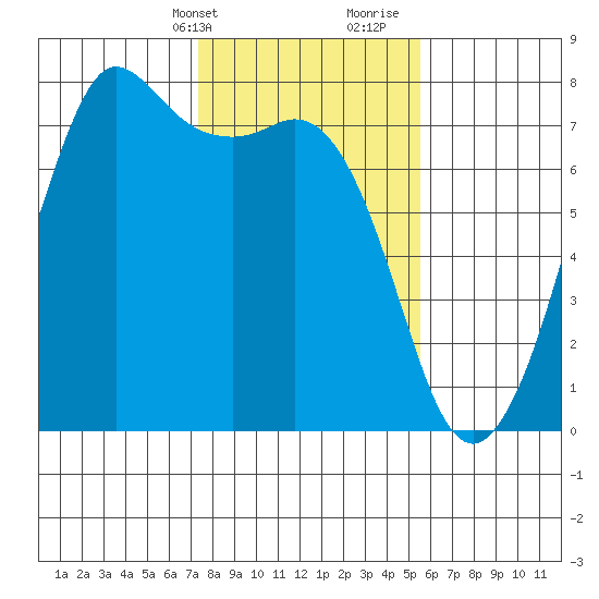 Gardiner tide chart for Sunday, February 13, 2022