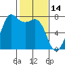 Gardiner tide chart for Monday, February 14, 2022