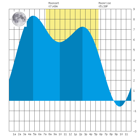 Gardiner tide chart for Wednesday, February 16, 2022