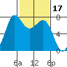 Gardiner tide chart for Thursday, February 17, 2022