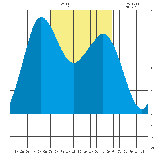 Gardiner tide chart for Friday, February 18, 2022