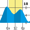 Gardiner tide chart for Friday, February 18, 2022