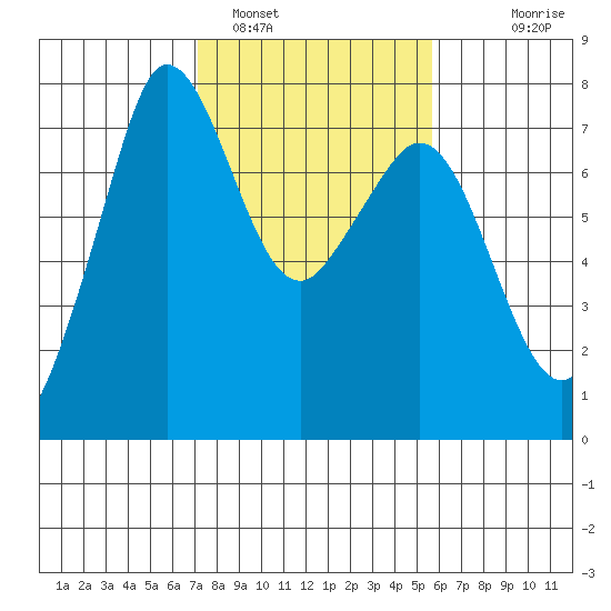Gardiner tide chart for Saturday, February 19, 2022