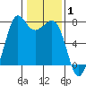 Gardiner tide chart for Tuesday, February 1, 2022