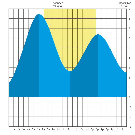 Gardiner tide chart for Sunday, February 20, 2022