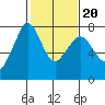 Gardiner tide chart for Sunday, February 20, 2022