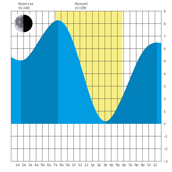 Gardiner tide chart for Wednesday, February 23, 2022