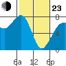 Gardiner tide chart for Wednesday, February 23, 2022