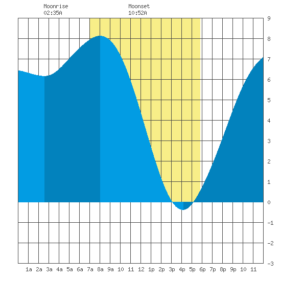 Gardiner tide chart for Thursday, February 24, 2022